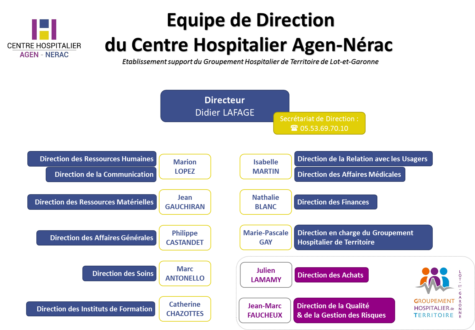 Organigramme CH AGEN-NÉRAC Organigramme CH AGEN-NÉRAC