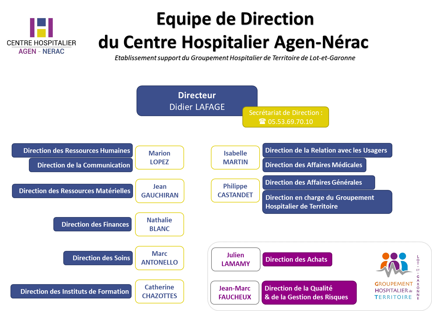 Organigramme CH AGEN-NÉRAC Organigramme CH AGEN-NÉRAC