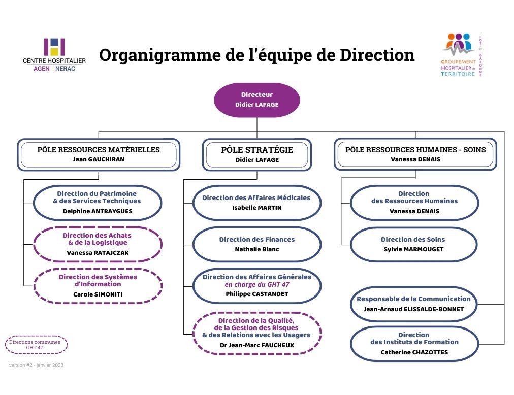 Organigramme CH AGEN-NÉRAC