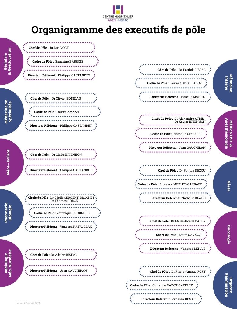 Organigramme Executif de Pôle