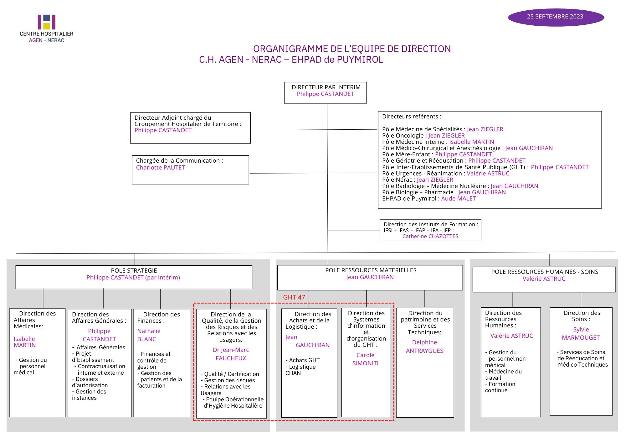 Organigramme CH AGEN-NÉRAC