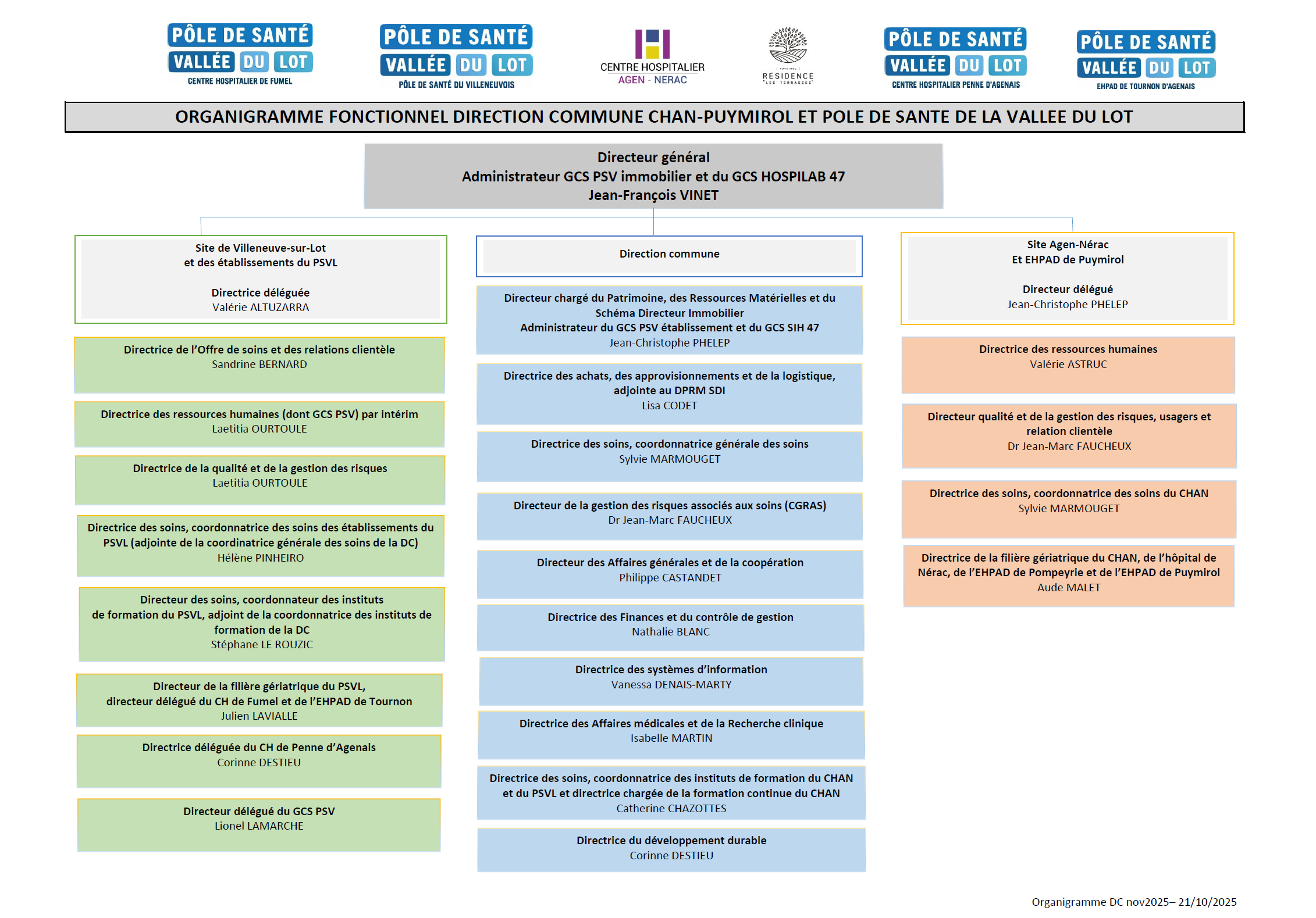 Organigramme direction commune CHAN, EHPAD Puymirol et PSVL