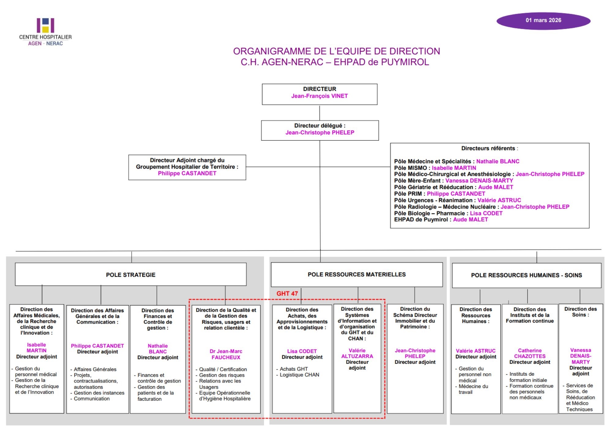Organigramme direction commune CHAN, EHPAD Puymirol et PSVL