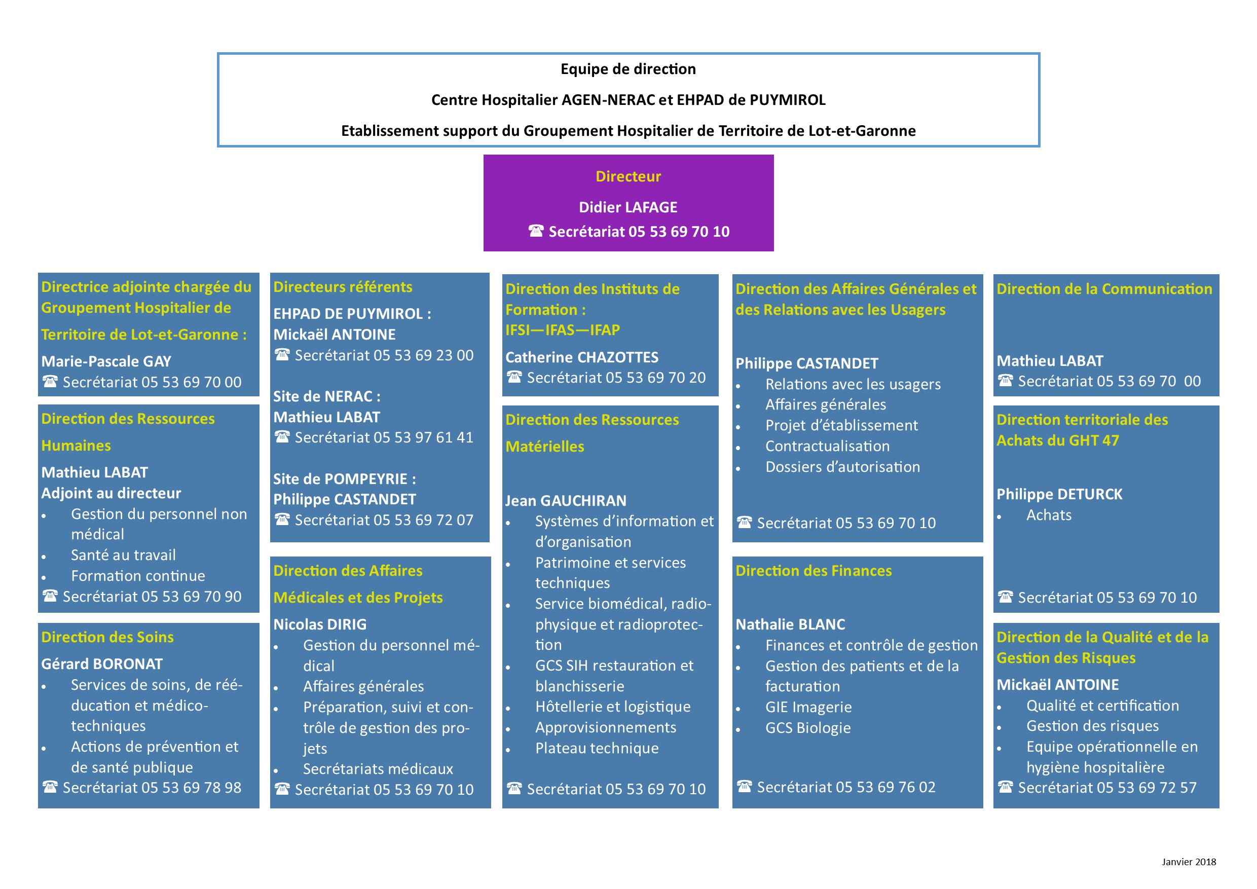 Organigramme CH AGEN-NÉRAC Organigramme CH AGEN-NÉRAC